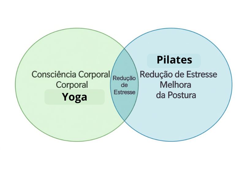Diagrama de Venn com os círculos do Yoga e Pilates se sobrepondo no centro, onde se lê Consciência Corporal, Redução de Estresse, Melhora da Postura Diagrama de Venn mostrando benefícios comuns entre Yoga e Pilates.