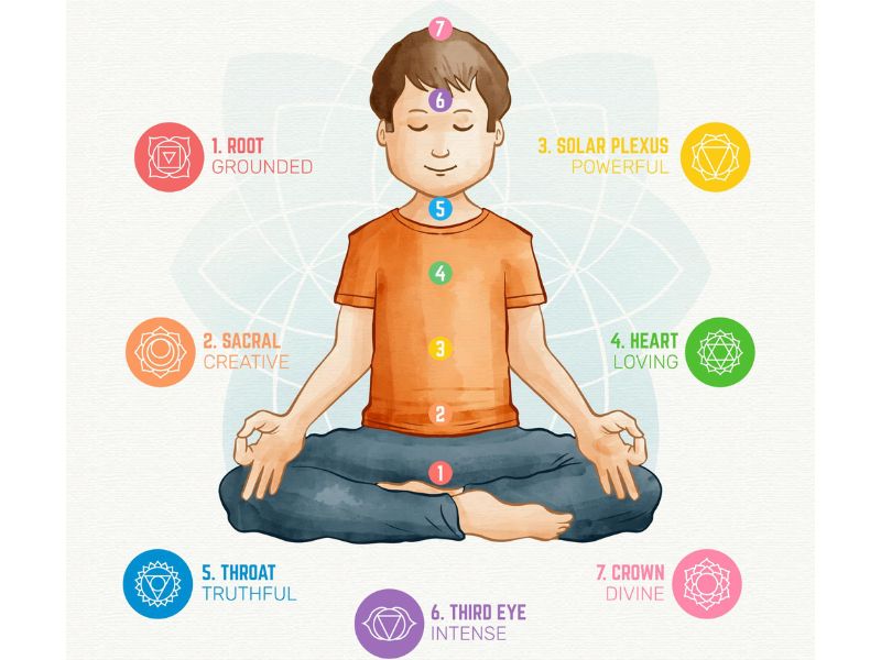 Infográfico que ilustra os Oito Membros do Yoga em forma de mandala Diagrama dos Membros do Yoga, representando um caminho para a autorrealização.